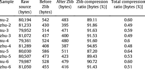 zlib compression test|zlib compression algorithm.